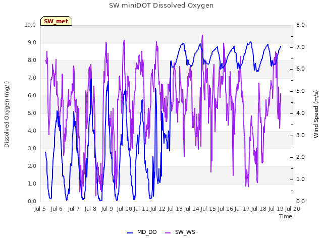 plot of SW miniDOT Dissolved Oxygen