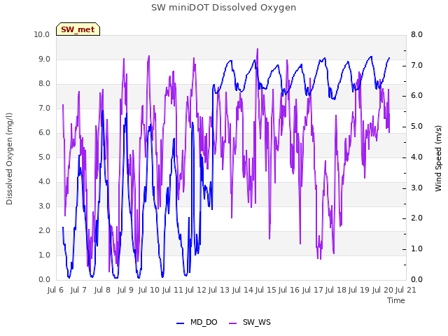 plot of SW miniDOT Dissolved Oxygen