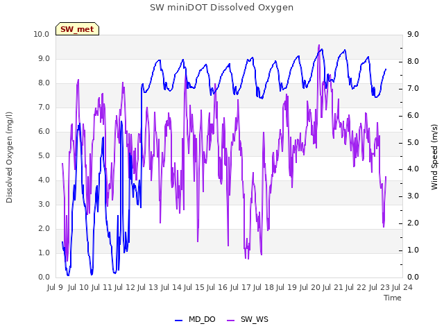 plot of SW miniDOT Dissolved Oxygen