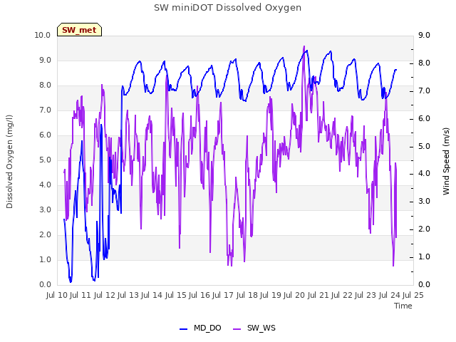 plot of SW miniDOT Dissolved Oxygen