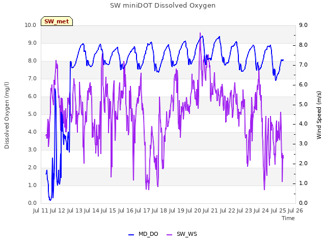 plot of SW miniDOT Dissolved Oxygen