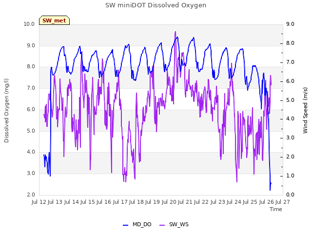 plot of SW miniDOT Dissolved Oxygen