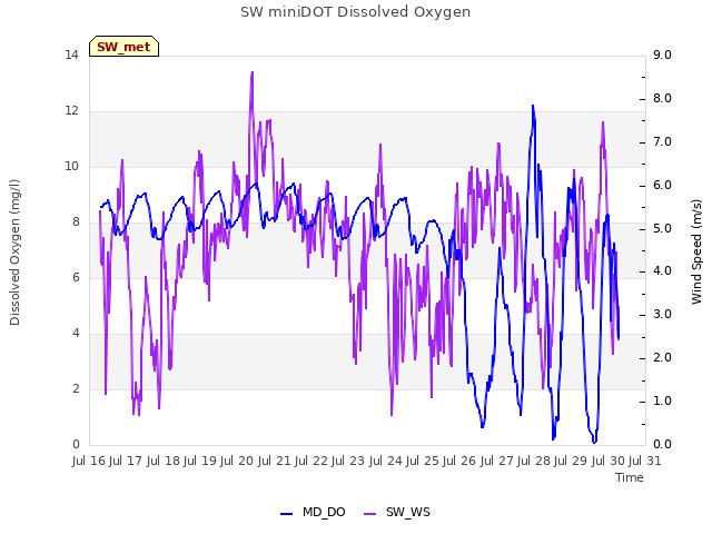 plot of SW miniDOT Dissolved Oxygen