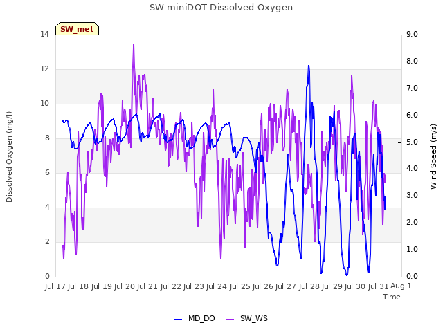 plot of SW miniDOT Dissolved Oxygen
