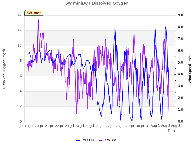 plot of SW miniDOT Dissolved Oxygen