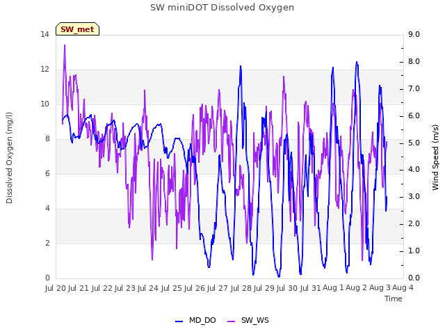 plot of SW miniDOT Dissolved Oxygen