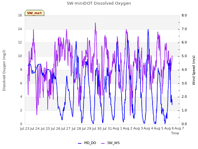 plot of SW miniDOT Dissolved Oxygen