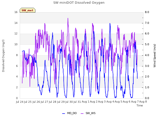 plot of SW miniDOT Dissolved Oxygen