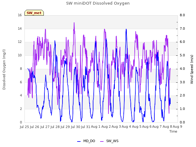 plot of SW miniDOT Dissolved Oxygen