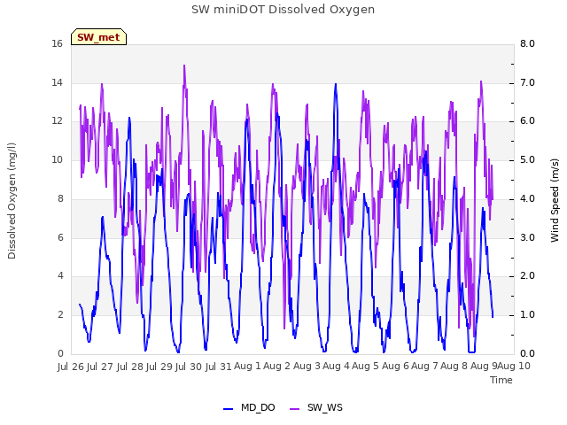 plot of SW miniDOT Dissolved Oxygen