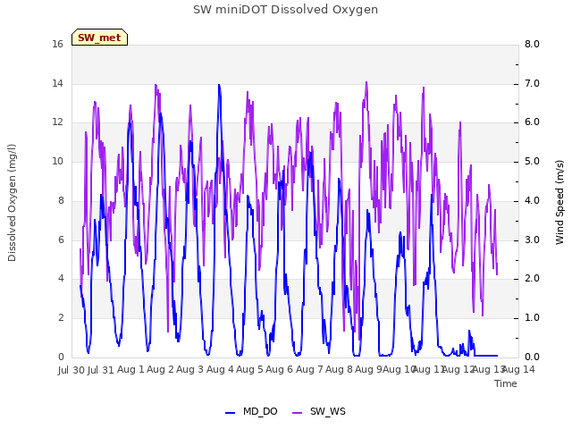 plot of SW miniDOT Dissolved Oxygen