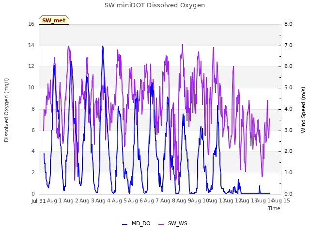 plot of SW miniDOT Dissolved Oxygen