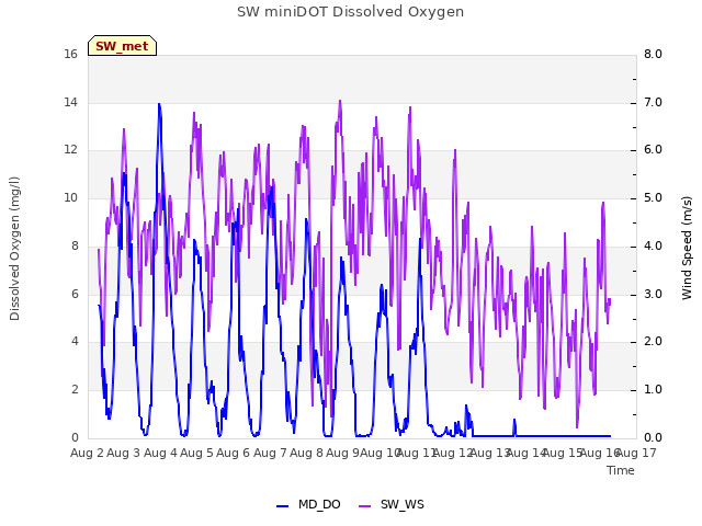 plot of SW miniDOT Dissolved Oxygen