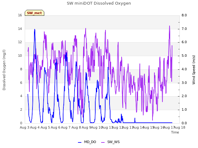 plot of SW miniDOT Dissolved Oxygen