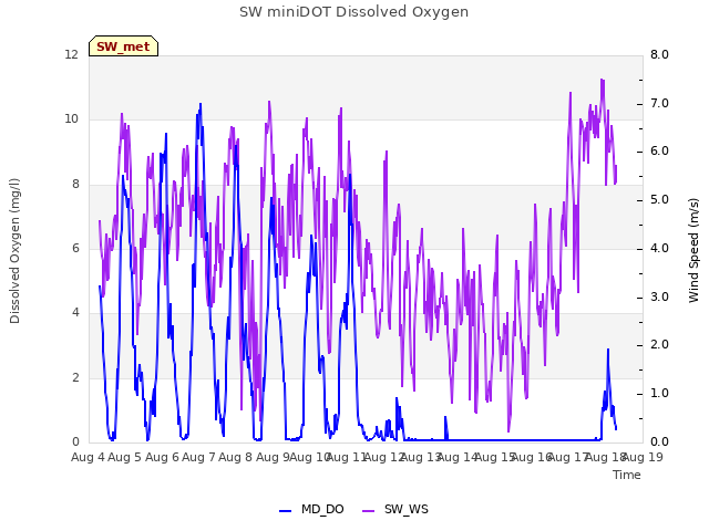 plot of SW miniDOT Dissolved Oxygen