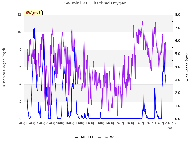 plot of SW miniDOT Dissolved Oxygen