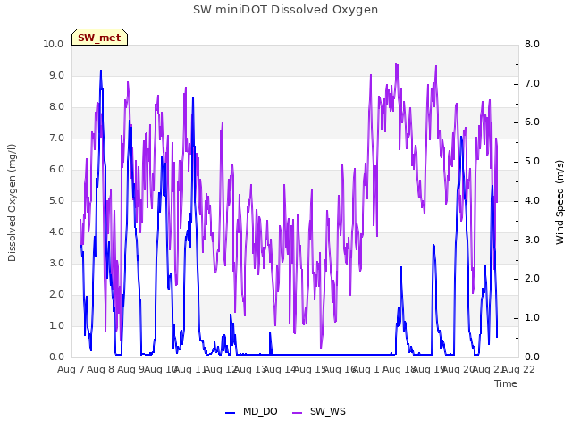 plot of SW miniDOT Dissolved Oxygen