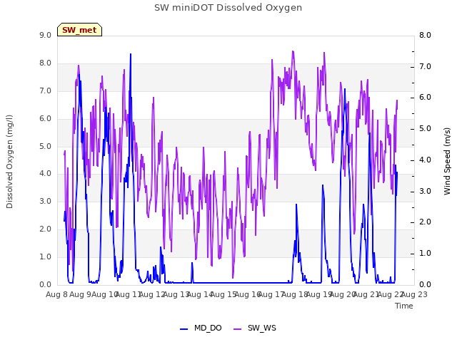 plot of SW miniDOT Dissolved Oxygen