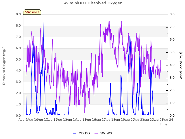 plot of SW miniDOT Dissolved Oxygen