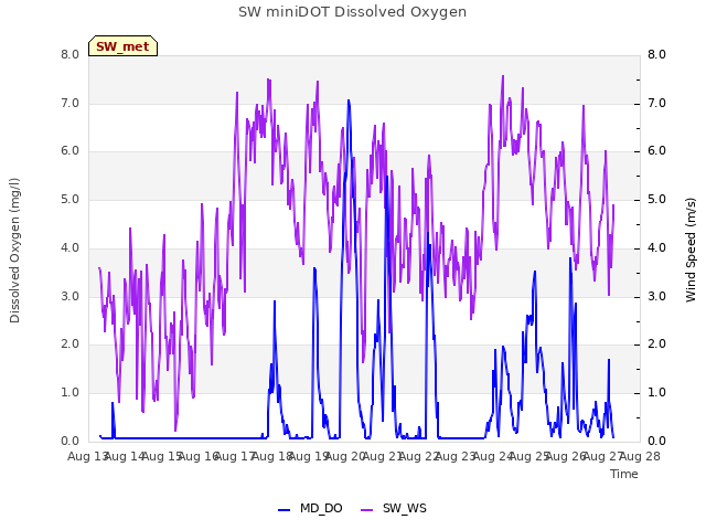 plot of SW miniDOT Dissolved Oxygen