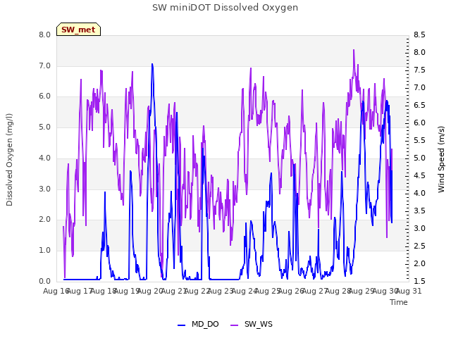 plot of SW miniDOT Dissolved Oxygen