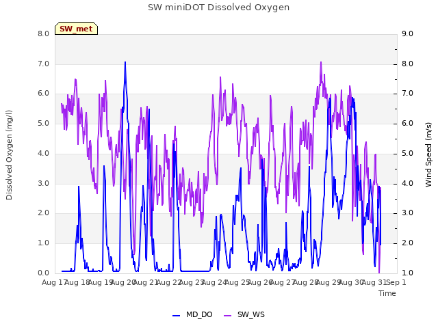 plot of SW miniDOT Dissolved Oxygen