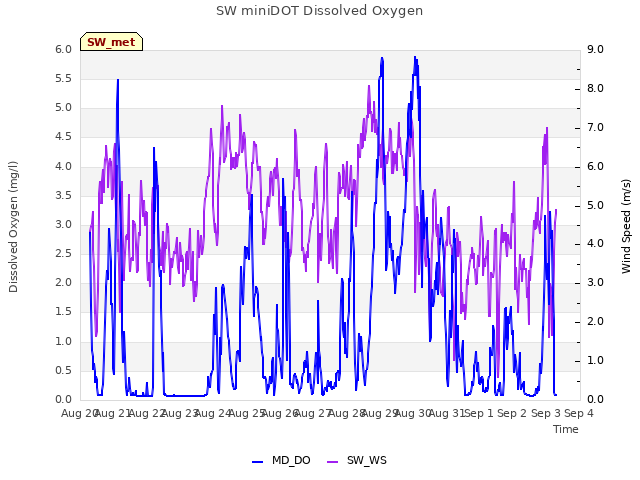 plot of SW miniDOT Dissolved Oxygen