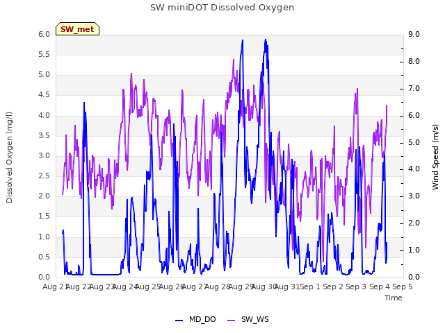 plot of SW miniDOT Dissolved Oxygen