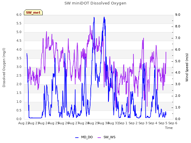 plot of SW miniDOT Dissolved Oxygen