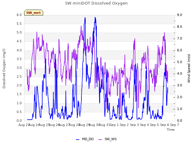 plot of SW miniDOT Dissolved Oxygen