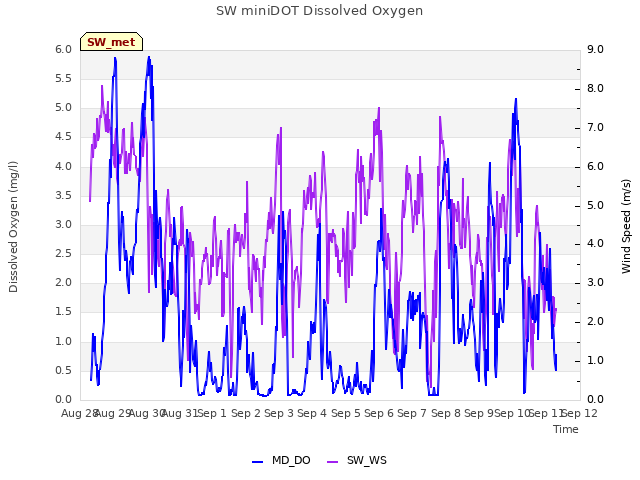 plot of SW miniDOT Dissolved Oxygen