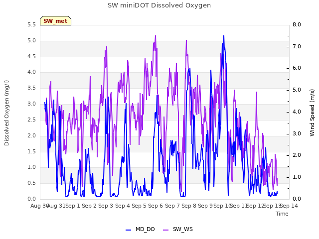 plot of SW miniDOT Dissolved Oxygen