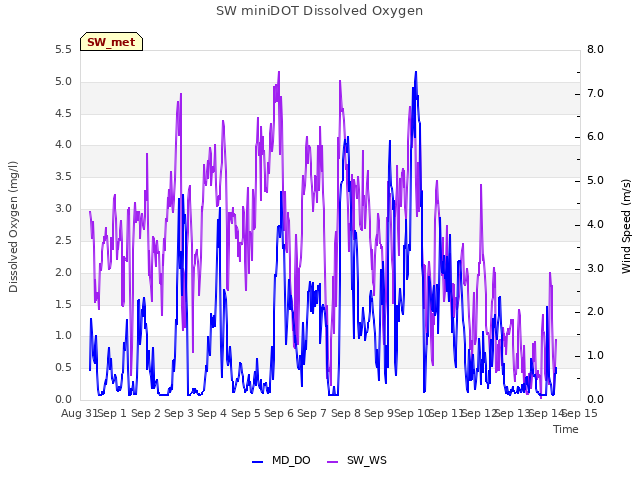 plot of SW miniDOT Dissolved Oxygen