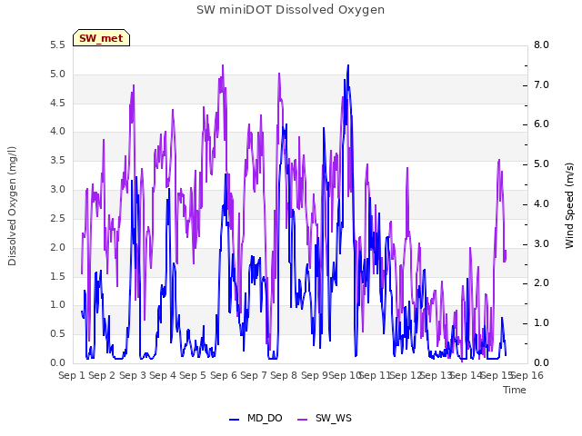 plot of SW miniDOT Dissolved Oxygen