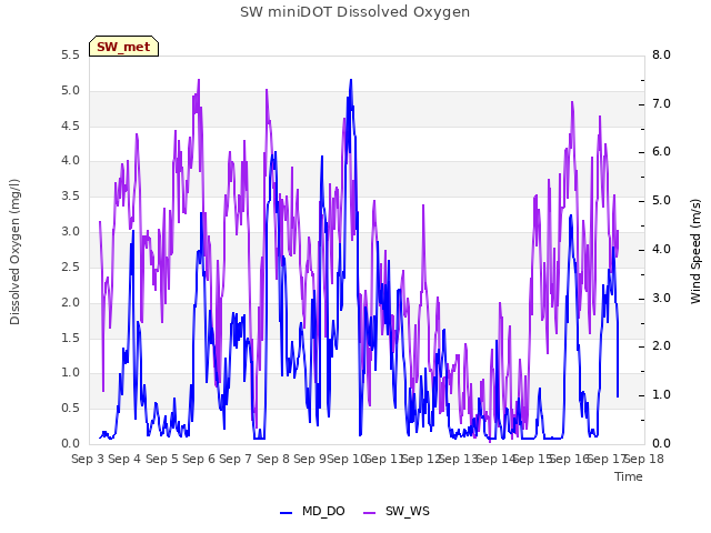 plot of SW miniDOT Dissolved Oxygen