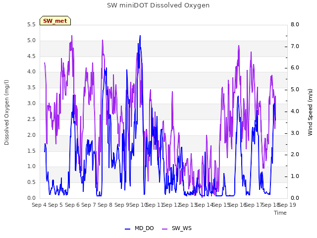 plot of SW miniDOT Dissolved Oxygen