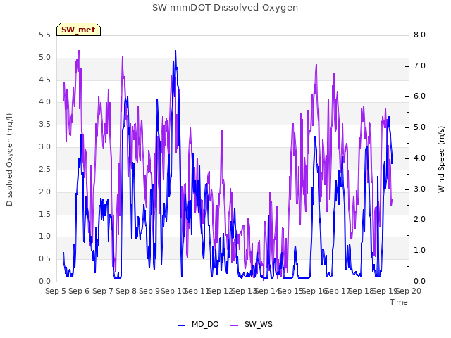 plot of SW miniDOT Dissolved Oxygen