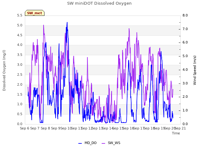 plot of SW miniDOT Dissolved Oxygen