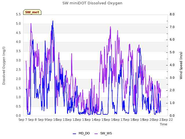 plot of SW miniDOT Dissolved Oxygen