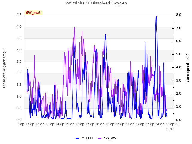 plot of SW miniDOT Dissolved Oxygen