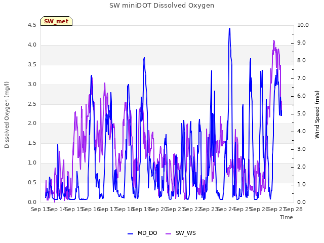 plot of SW miniDOT Dissolved Oxygen