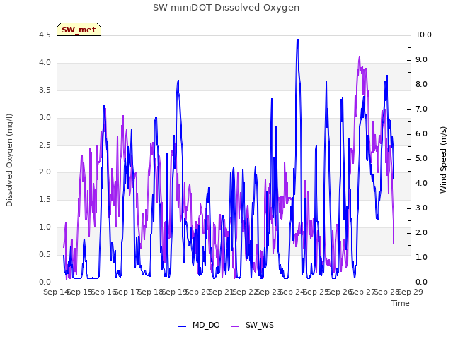 plot of SW miniDOT Dissolved Oxygen