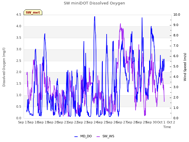 plot of SW miniDOT Dissolved Oxygen