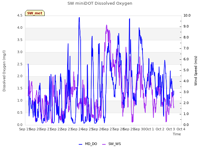 plot of SW miniDOT Dissolved Oxygen