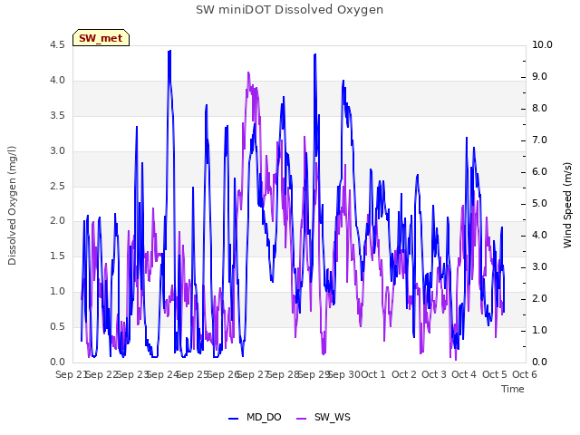 plot of SW miniDOT Dissolved Oxygen