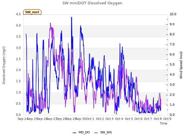 plot of SW miniDOT Dissolved Oxygen