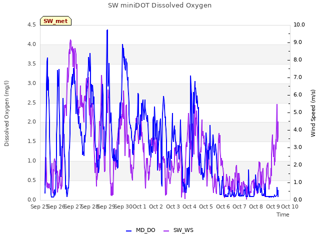 plot of SW miniDOT Dissolved Oxygen