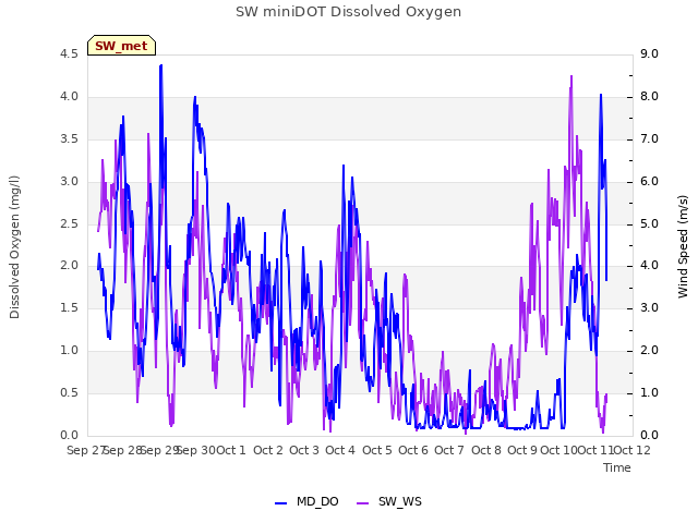 plot of SW miniDOT Dissolved Oxygen