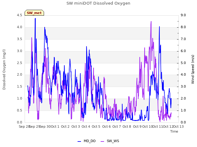 plot of SW miniDOT Dissolved Oxygen