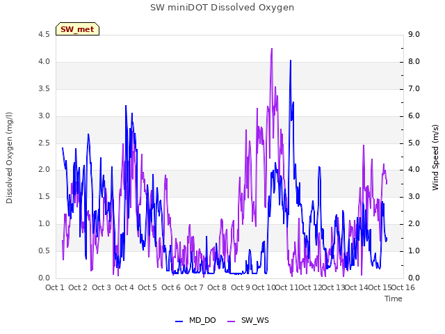 plot of SW miniDOT Dissolved Oxygen